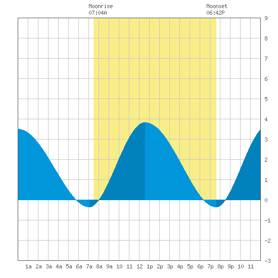 Burnt Fort tide chart for Monday, March 20, 2023