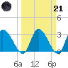 Burnt Fort tide chart for Tuesday, March 21, 2023