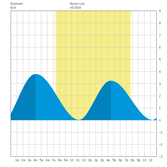 Burnt Fort tide chart for Saturday, March 25, 2023