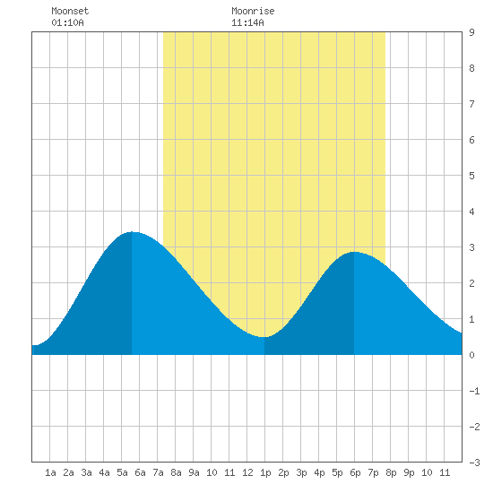 Burnt Fort tide chart for Monday, March 27, 2023