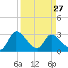 Burnt Fort tide chart for Monday, March 27, 2023