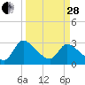 Burnt Fort tide chart for Tuesday, March 28, 2023