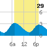 Burnt Fort tide chart for Wednesday, March 29, 2023