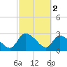 Burnt Fort tide chart for Thursday, March 2, 2023