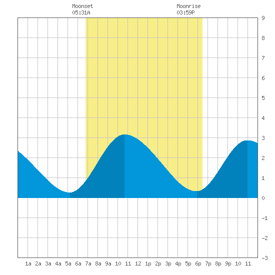 Burnt Fort tide chart for Saturday, March 4, 2023