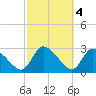 Burnt Fort tide chart for Saturday, March 4, 2023