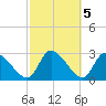 Burnt Fort tide chart for Sunday, March 5, 2023