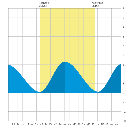 Burnt Fort tide chart for Monday, March 6, 2023