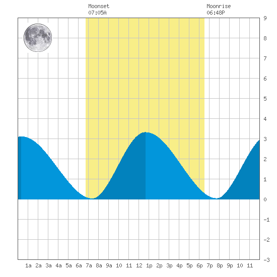 Burnt Fort tide chart for Tuesday, March 7, 2023