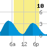 Burnt Fort tide chart for Monday, April 10, 2023