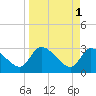 Burnt Fort tide chart for Saturday, April 1, 2023