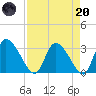 Burnt Fort tide chart for Thursday, April 20, 2023