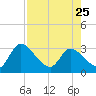 Burnt Fort tide chart for Tuesday, April 25, 2023