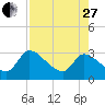Burnt Fort tide chart for Thursday, April 27, 2023
