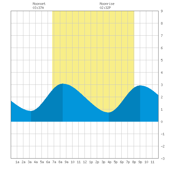 Burnt Fort tide chart for Saturday, April 29, 2023