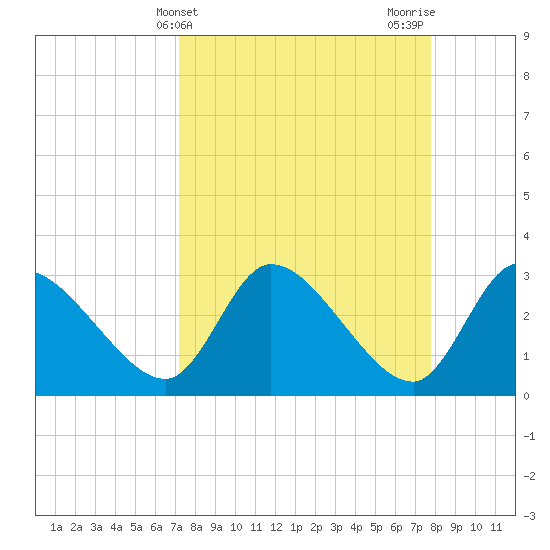 Burnt Fort tide chart for Monday, April 3, 2023