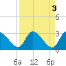 Burnt Fort tide chart for Monday, April 3, 2023