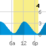 Burnt Fort tide chart for Tuesday, April 4, 2023