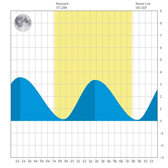 Burnt Fort tide chart for Thursday, April 6, 2023