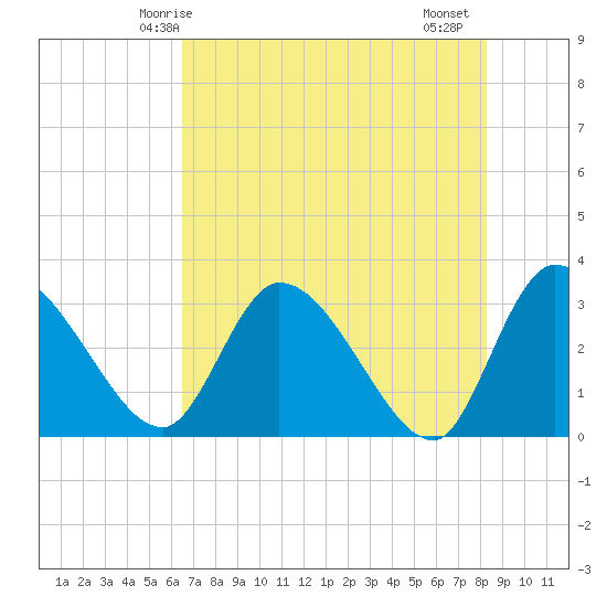 Burnt Fort tide chart for Tuesday, May 16, 2023