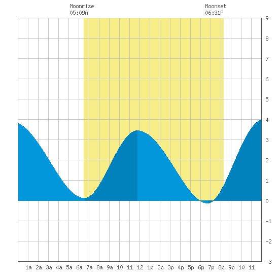Burnt Fort tide chart for Wednesday, May 17, 2023