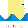 Burnt Fort tide chart for Monday, May 1, 2023