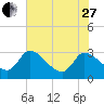 Burnt Fort tide chart for Saturday, May 27, 2023