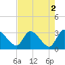 Burnt Fort tide chart for Tuesday, May 2, 2023