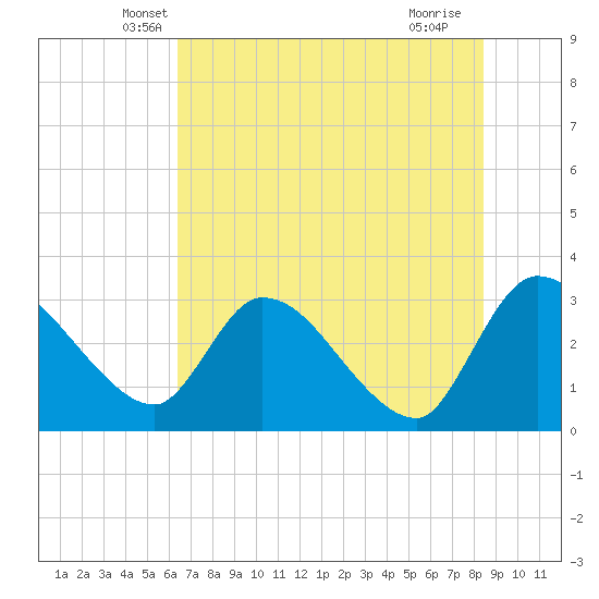 Burnt Fort tide chart for Wednesday, May 31, 2023
