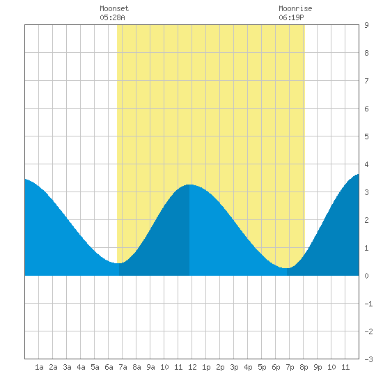 Burnt Fort tide chart for Wednesday, May 3, 2023