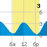 Burnt Fort tide chart for Wednesday, May 3, 2023