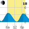 Burnt Fort tide chart for Saturday, June 10, 2023