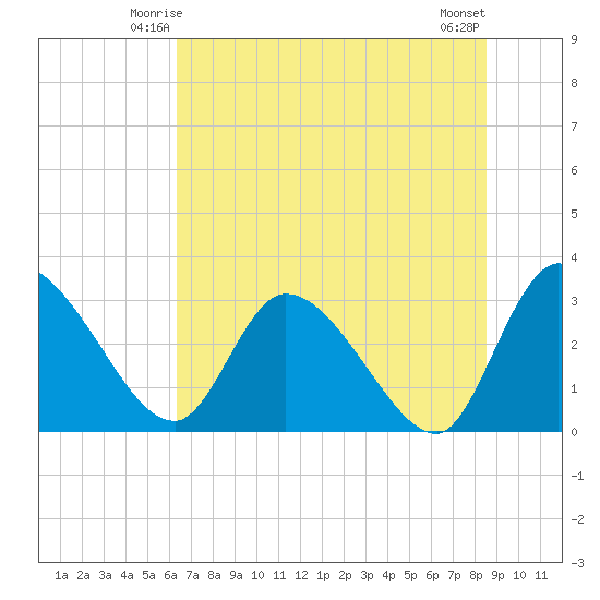 Burnt Fort tide chart for Thursday, June 15, 2023
