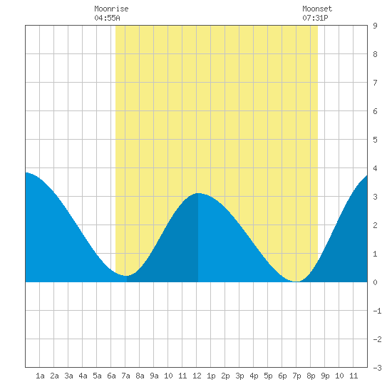 Burnt Fort tide chart for Friday, June 16, 2023