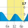 Burnt Fort tide chart for Saturday, June 17, 2023