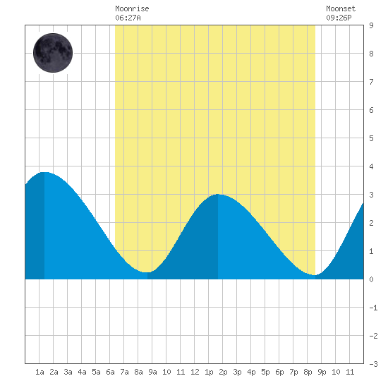 Burnt Fort tide chart for Sunday, June 18, 2023