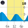 Burnt Fort tide chart for Sunday, June 18, 2023