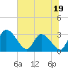 Burnt Fort tide chart for Monday, June 19, 2023