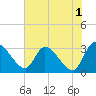Burnt Fort tide chart for Thursday, June 1, 2023