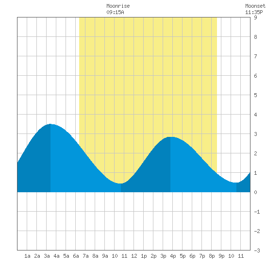 Burnt Fort tide chart for Wednesday, June 21, 2023