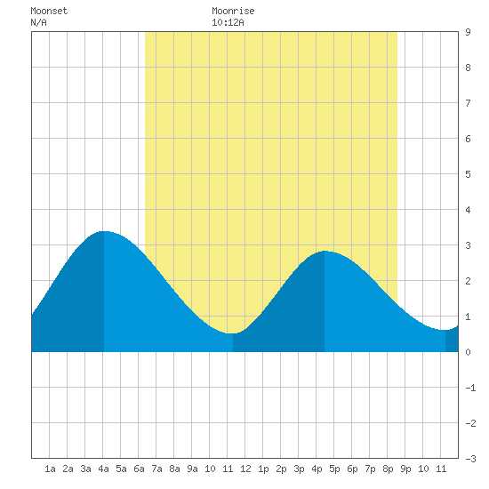 Burnt Fort tide chart for Thursday, June 22, 2023