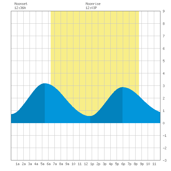 Burnt Fort tide chart for Saturday, June 24, 2023
