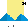 Burnt Fort tide chart for Saturday, June 24, 2023