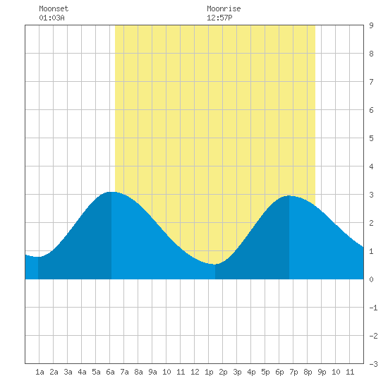 Burnt Fort tide chart for Sunday, June 25, 2023