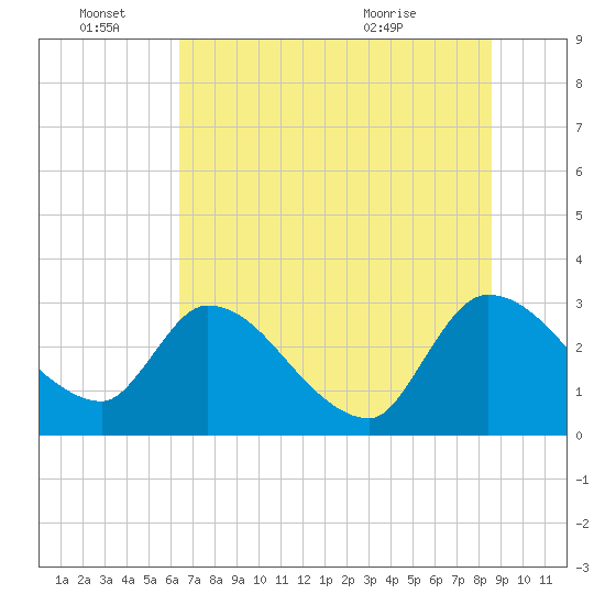 Burnt Fort tide chart for Tuesday, June 27, 2023