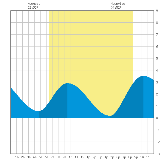 Burnt Fort tide chart for Thursday, June 29, 2023