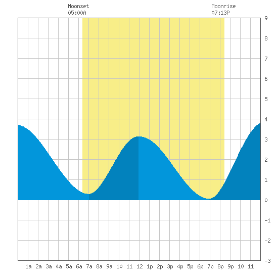 Burnt Fort tide chart for Friday, June 2, 2023