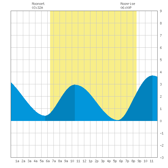 Burnt Fort tide chart for Friday, June 30, 2023
