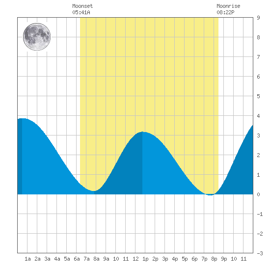 Burnt Fort tide chart for Saturday, June 3, 2023