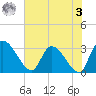 Burnt Fort tide chart for Saturday, June 3, 2023